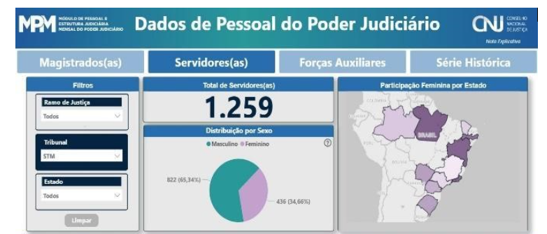 Justiça Militar da União tem maior presença de negros em cargos de chefia que média do Judiciário