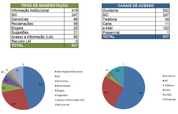 Estatisticas ouvidoria 2015