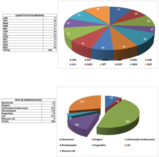 Estatisticas ouvidoria 2017