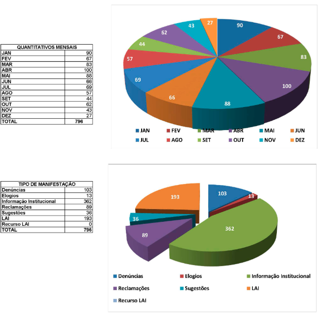 Estatisticas ouvidoria 2018