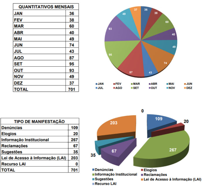 Estatisticas ouvidoria 2019